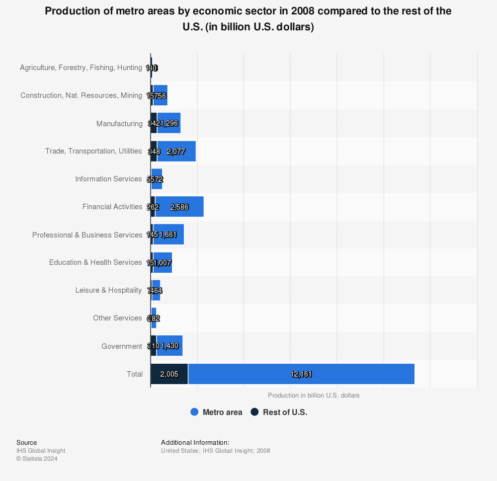 Statistic: Production of metro areas by economic sector in 2008 compared to the rest of the U.S. (in billion U.S. dollars) | Statista