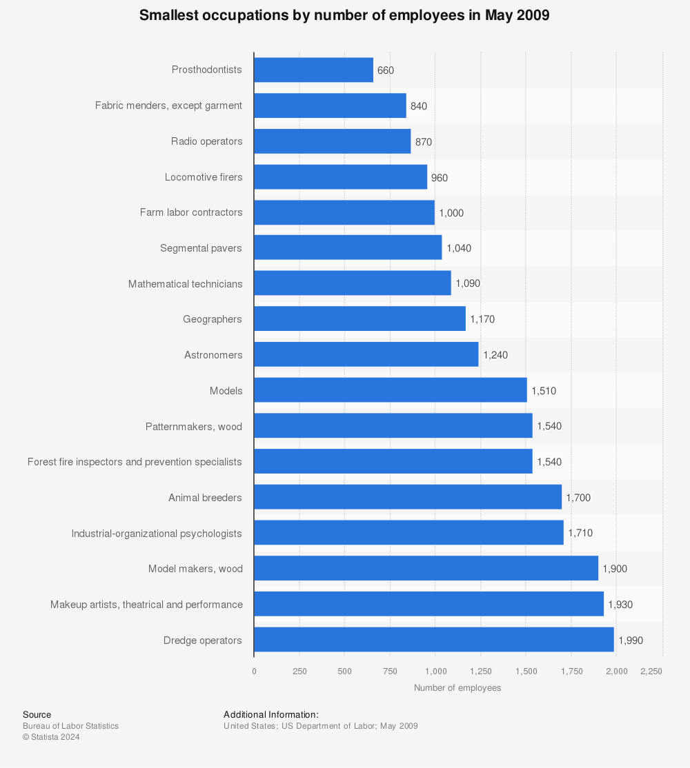Statistic: Smallest occupations by number of employees in May 2009 | Statista