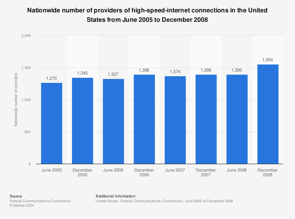 Statistic: Nationwide number of providers of high-speed-internet connections in the United States from June 2005 to December 2008 | Statista