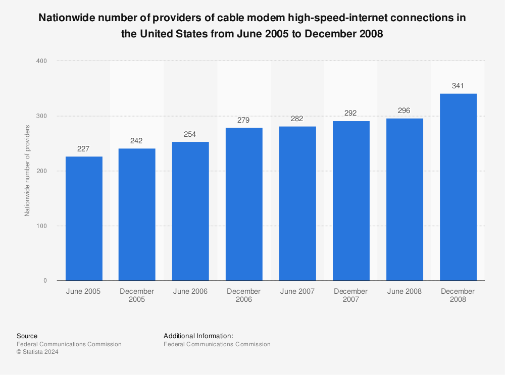 Statistic: Nationwide number of providers of cable modem high-speed-internet connections in the United States from June 2005 to December 2008 | Statista