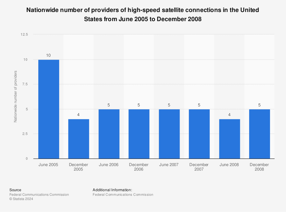 Statistic: Nationwide number of providers of high-speed satellite connections in the United States from June 2005 to December 2008 | Statista