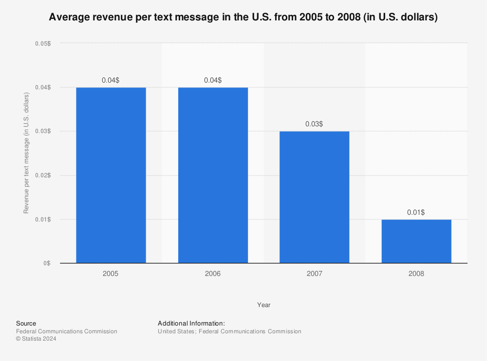 Statistic: Average revenue per text message in the U.S. from 2005 to 2008 (in U.S. dollars) | Statista