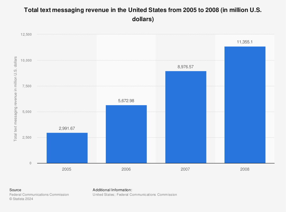 Statistic: Total text messaging revenue in the United States from 2005 to 2008 (in million U.S. dollars) | Statista