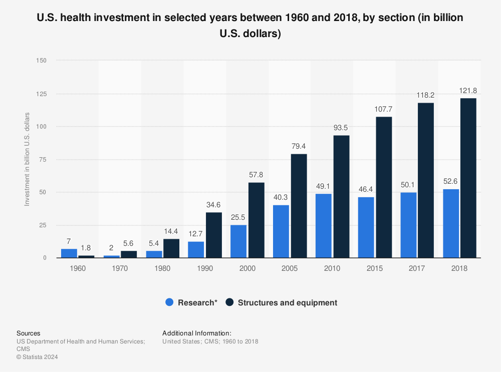 Statistic: U.S. health investment in selected years between 1960 and 2018, by section (in billion U.S. dollars) | Statista