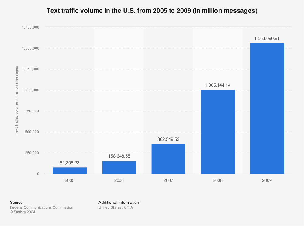 Statistic: Text traffic volume in the U.S. from 2005 to 2009 (in million messages) | Statista