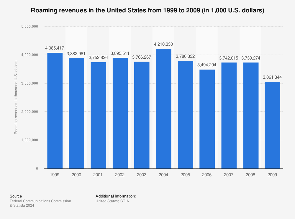 Statistic: Roaming revenues in the United States from 1999 to 2009 (in 1,000 U.S. dollars) | Statista