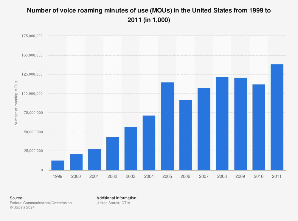 Statistic: Number of voice roaming minutes of use (MOUs) in the United States from 1999 to 2011 (in 1,000) | Statista