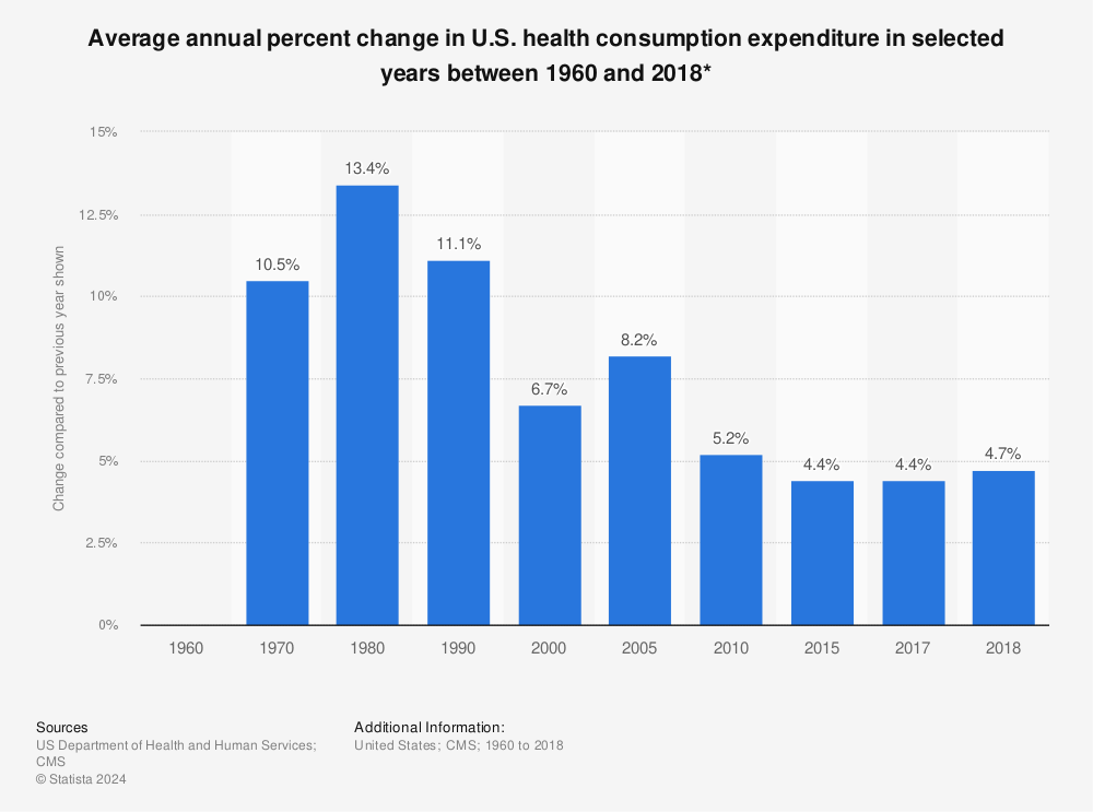 Statistic: Average annual percent change in U.S. health consumption expenditure in selected years between 1960 and 2018* | Statista