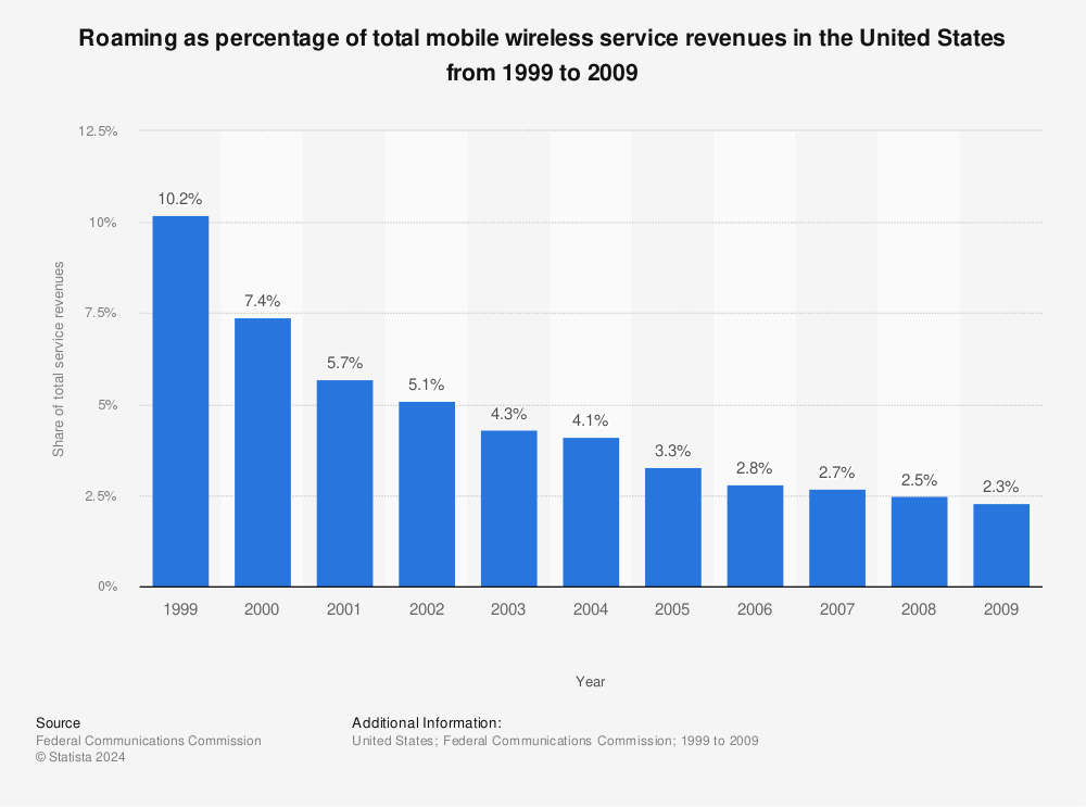 Statistic: Roaming as percentage of total mobile wireless service revenues in the United States from 1999 to 2009 | Statista