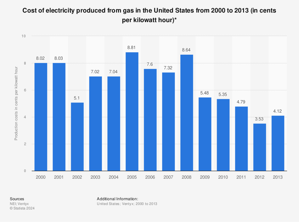 Statistic: Cost of electricity produced from gas in the United States from 2000 to 2013 (in cents per kilowatt hour)* | Statista