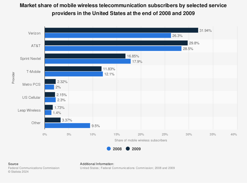 Statistic: Market share of mobile wireless telecommunication subscribers by selected service providers in the United States at the end of 2008 and 2009 | Statista