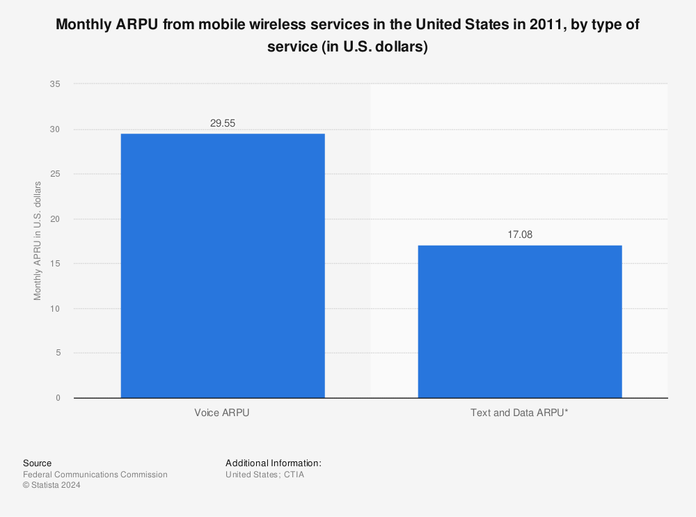 Statistic: Monthly ARPU from mobile wireless services in the United States in 2011, by type of service (in U.S. dollars) | Statista