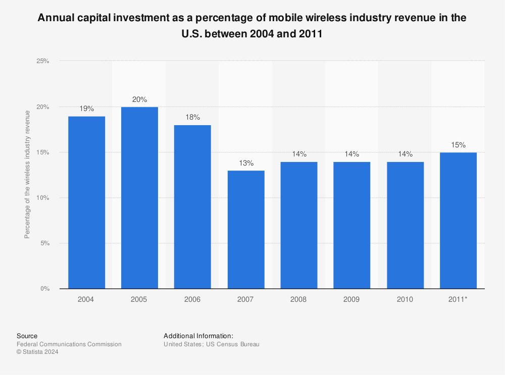 Statistic: Annual capital investment as a percentage of mobile wireless industry revenue in the U.S. between 2004 and 2011 | Statista