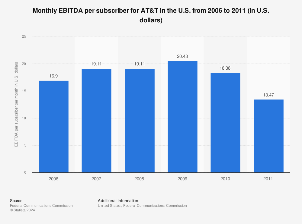 Statistic: Monthly EBITDA per subscriber for AT&T in the U.S. from 2006 to 2011 (in U.S. dollars) | Statista