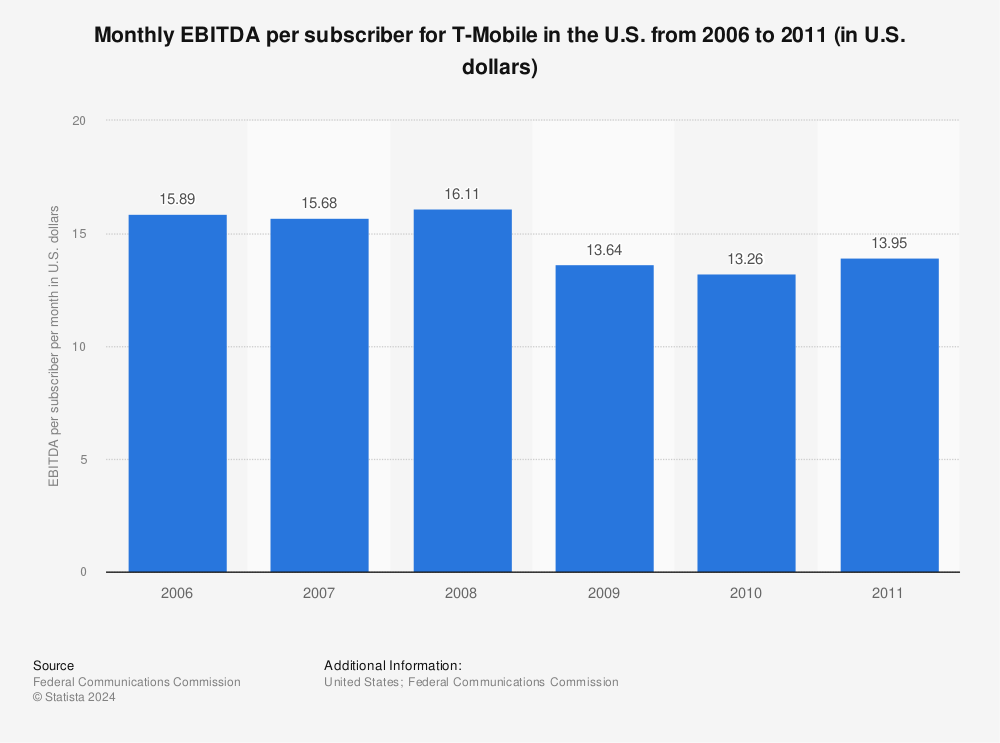 Statistic: Monthly EBITDA per subscriber for T-Mobile in the U.S. from 2006 to 2011 (in U.S. dollars) | Statista