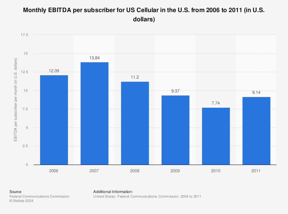 Statistic: Monthly EBITDA per subscriber for US Cellular in the U.S. from 2006 to 2011 (in U.S. dollars) | Statista