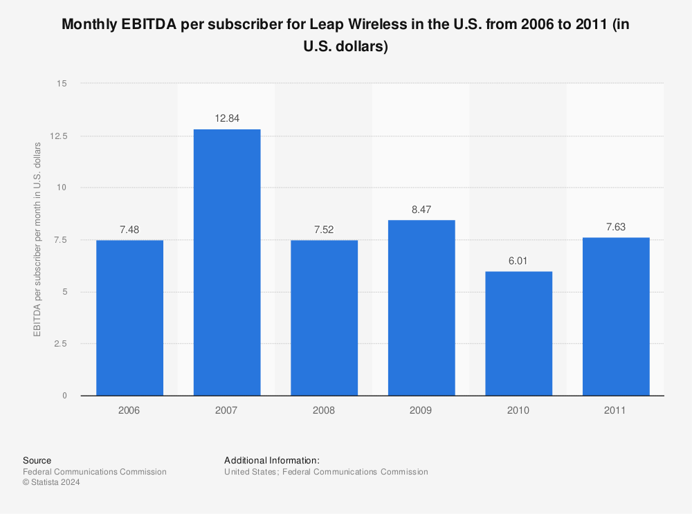 Statistic: Monthly EBITDA per subscriber for Leap Wireless in the U.S. from 2006 to 2011 (in U.S. dollars) | Statista