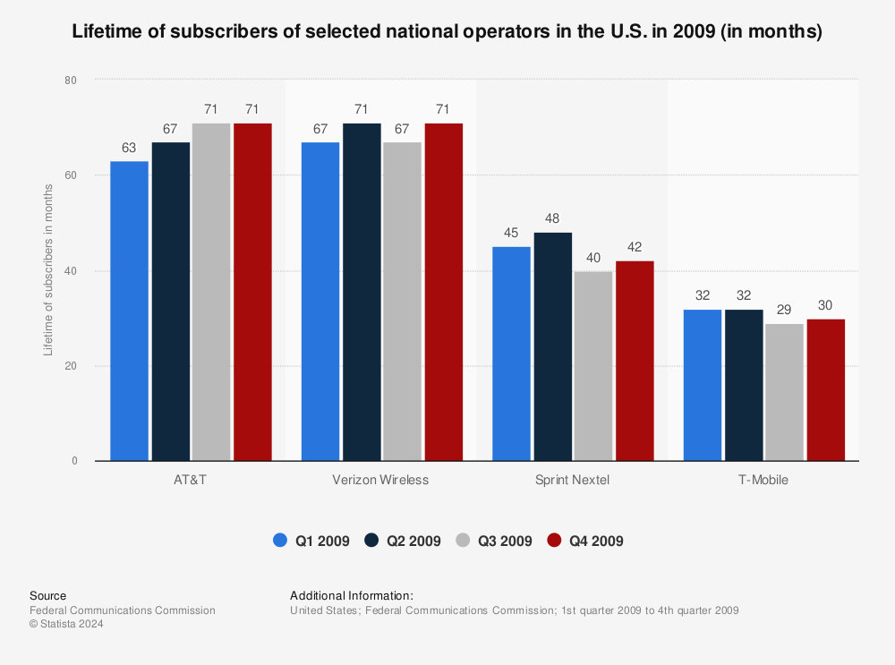 Statistic: Lifetime of subscribers of selected national operators in the U.S. in 2009 (in months) | Statista