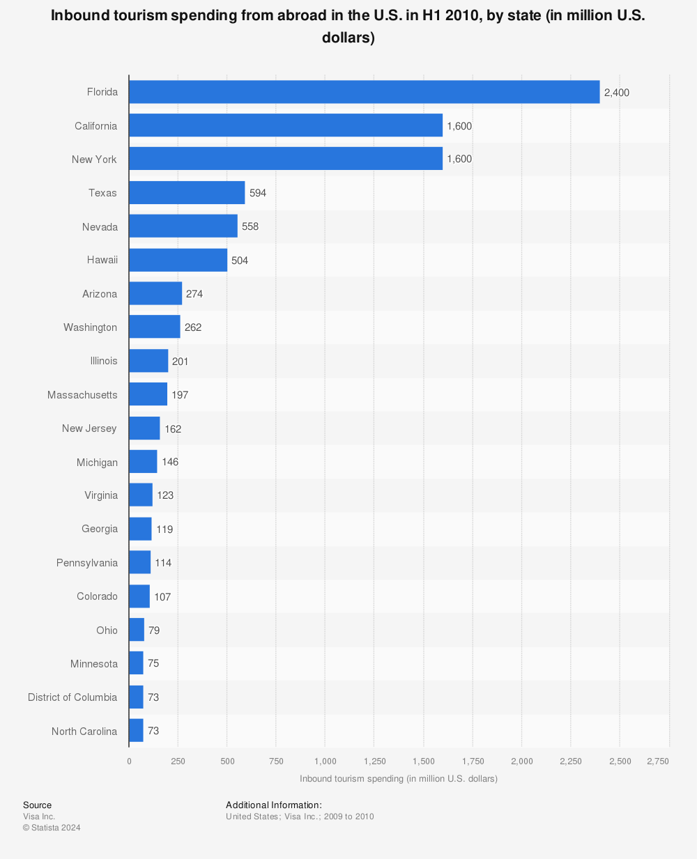 Statistic: Inbound tourism spending from abroad in the U.S. in H1 2010, by state (in million U.S. dollars) | Statista