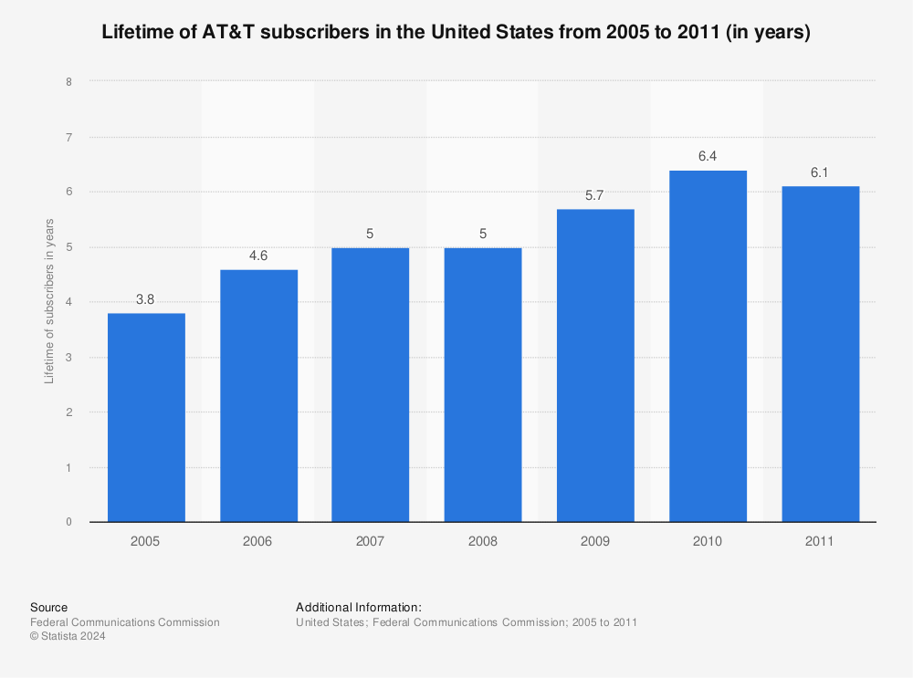 Statistic: Lifetime of AT&T subscribers in the United States from 2005 to 2011 (in years) | Statista