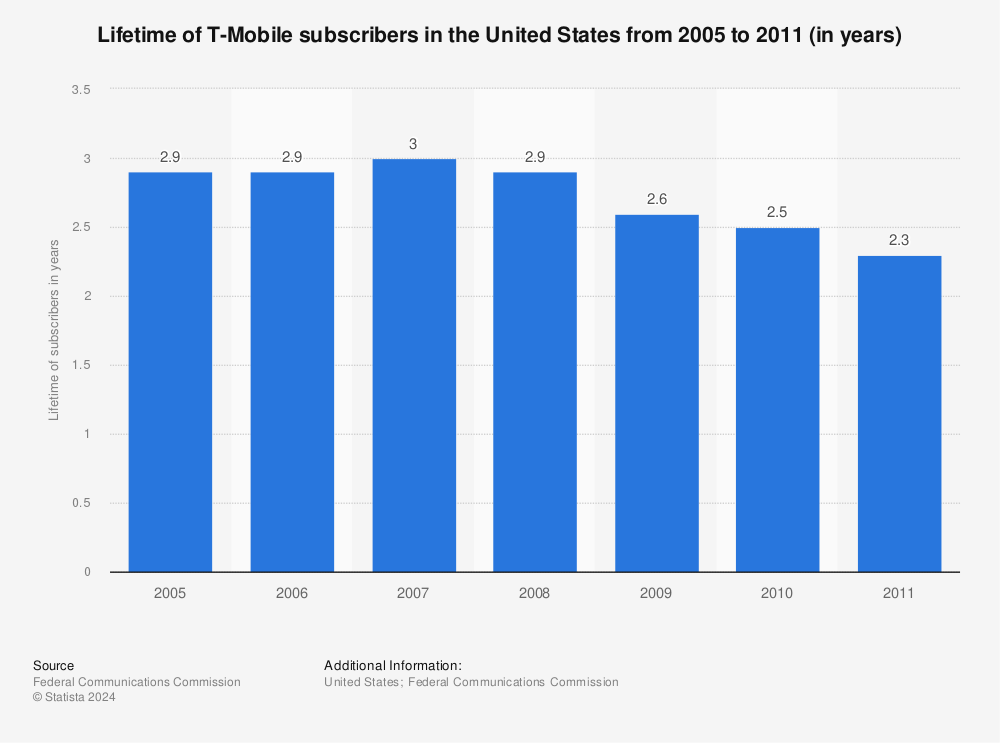 Statistic: Lifetime of T-Mobile subscribers in the United States from 2005 to 2011 (in years) | Statista