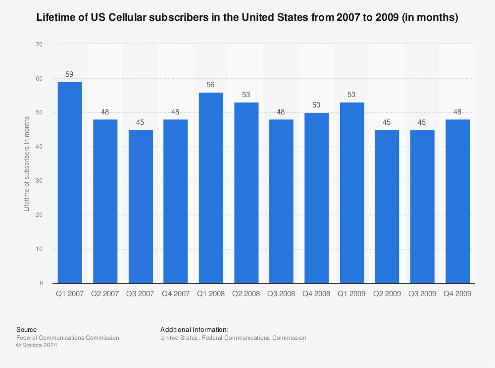 Statistic: Lifetime of US Cellular subscribers in the United States from 2007 to 2009 (in months) | Statista