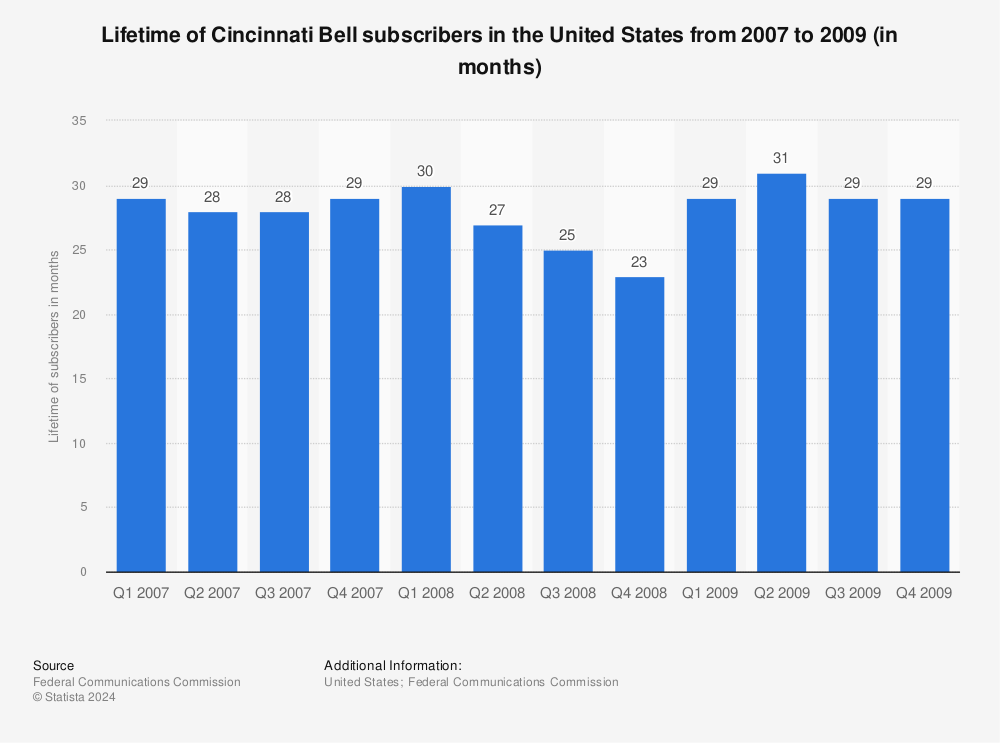 Statistic: Lifetime of Cincinnati Bell subscribers in the United States from 2007 to 2009 (in months) | Statista