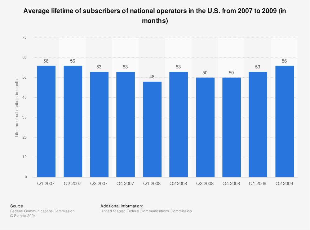 Statistic: Average lifetime of subscribers of national operators in the U.S. from 2007 to 2009 (in months) | Statista