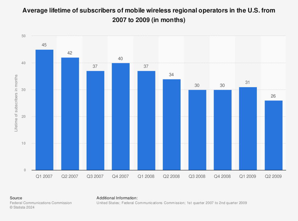 Statistic: Average lifetime of subscribers of mobile wireless regional operators in the U.S. from 2007 to 2009 (in months) | Statista