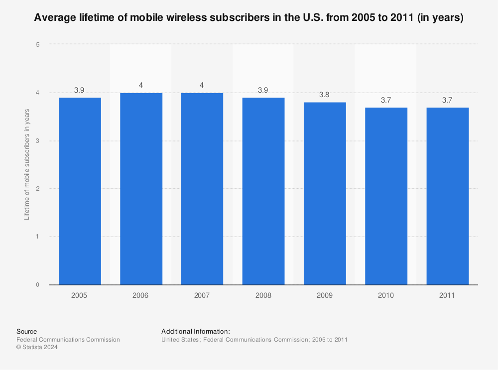 Statistic: Average lifetime of mobile wireless subscribers in the U.S. from 2005 to 2011 (in years) | Statista