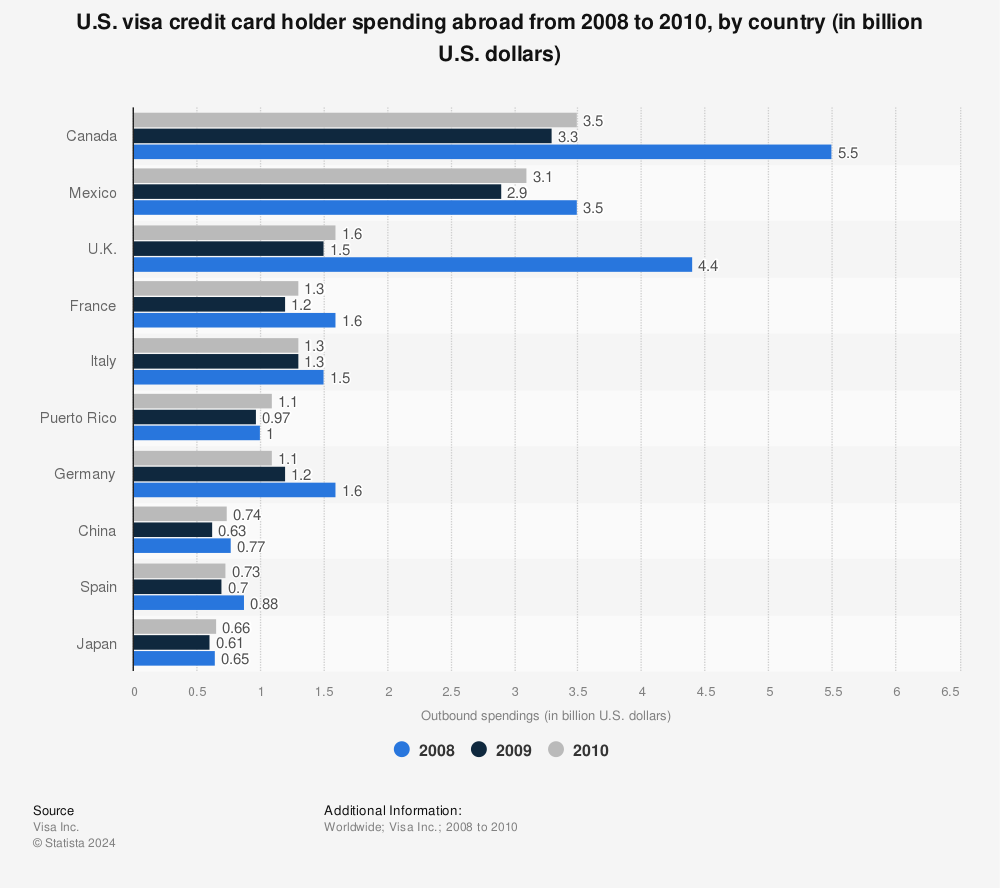 Statistic: U.S. visa credit card holder spending abroad from 2008 to 2010,  by country (in billion U.S. dollars) | Statista