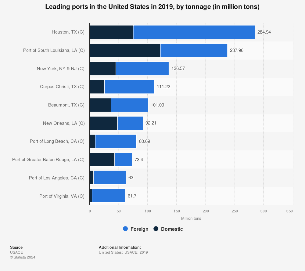 Statistic: Leading ports in the United States in 2019, by tonnage (in million tons) | Statista