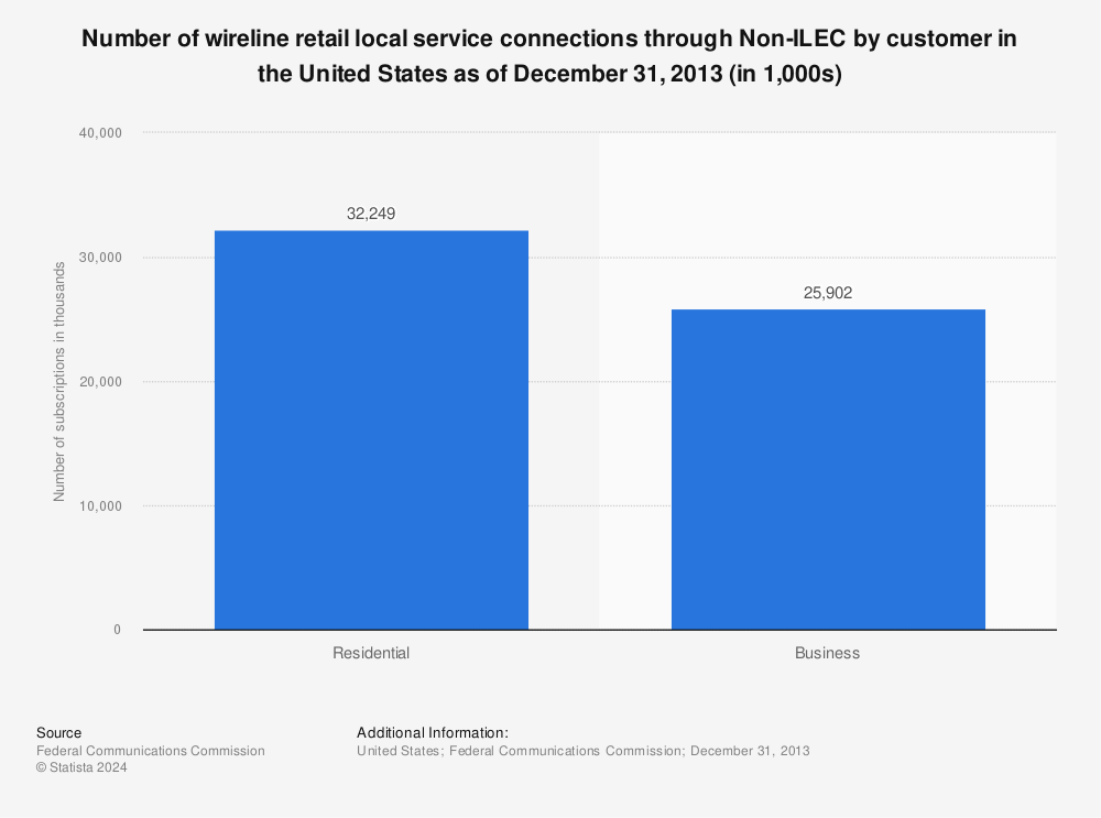 Statistic: Number of wireline retail local service connections through Non-ILEC by customer in the United States as of December 31, 2013 (in 1,000s) | Statista