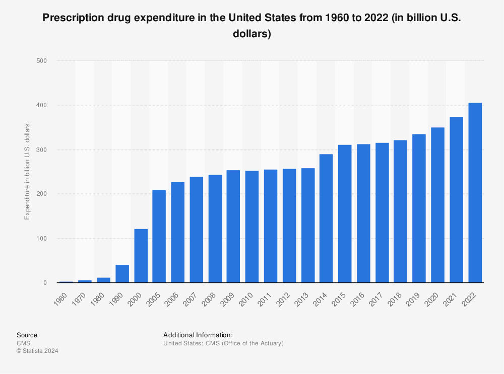 Statistic: Prescription drug expenditure in the United States from 1960 to 2021 (in billion U.S. dollars) | Statista