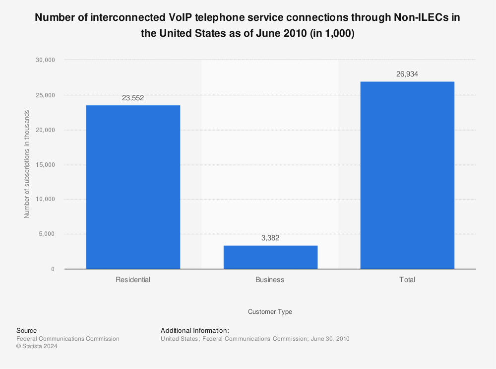 Statistic: Number of interconnected VoIP telephone service connections through Non-ILECs in the United States as of June 2010 (in 1,000) | Statista