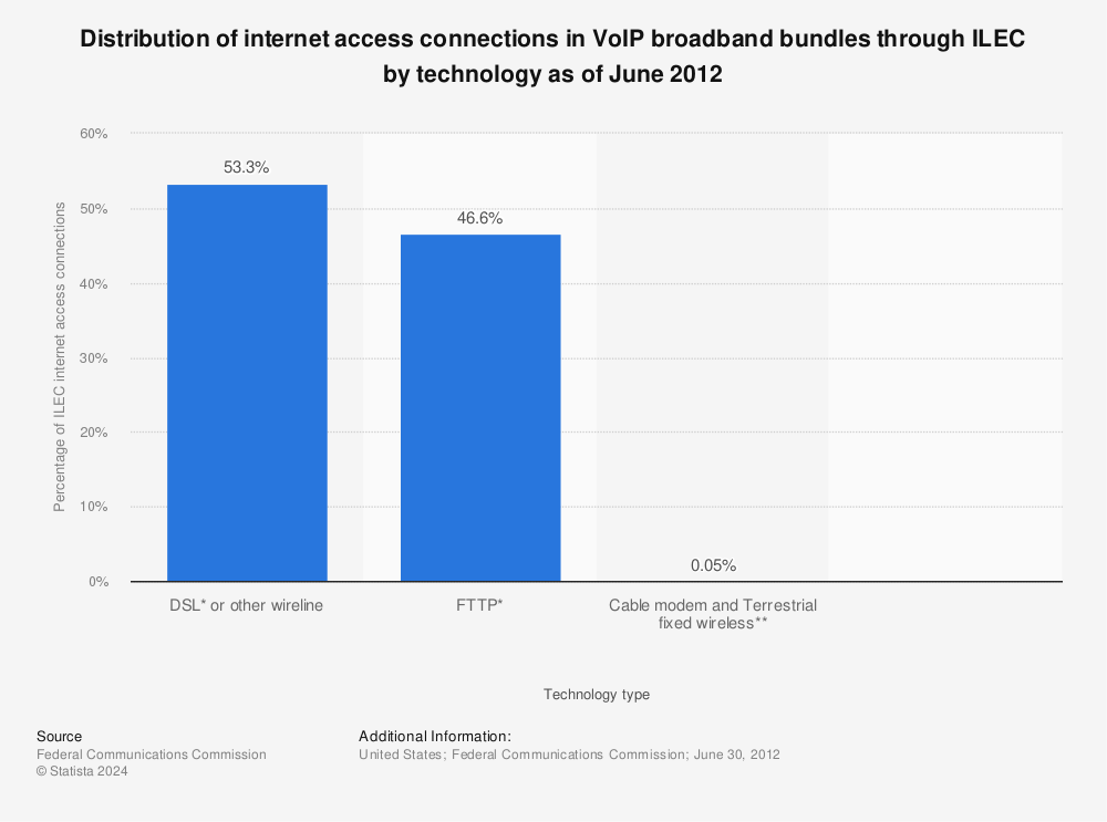 Statistic: Distribution of internet access connections in VoIP broadband bundles through ILEC by technology as of June 2012 | Statista