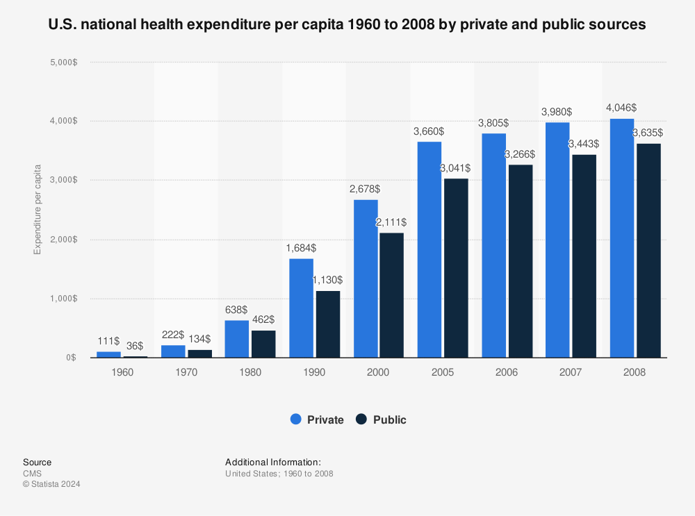 Statistic: U.S. national health expenditure per capita 1960 to 2008 by private and public sources | Statista
