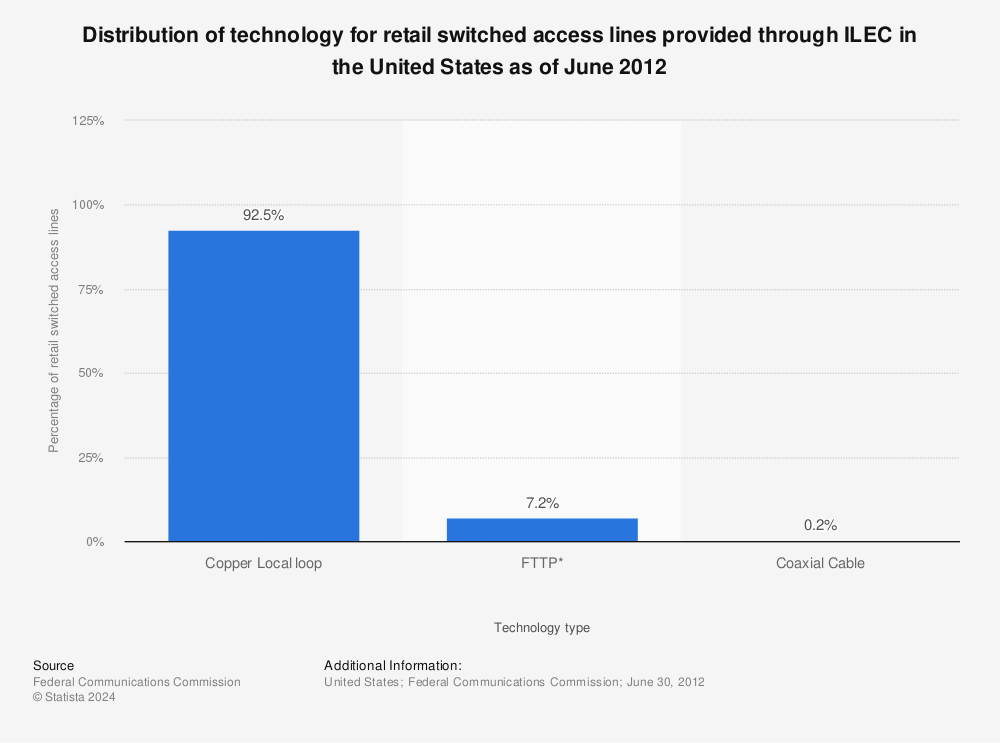 Statistic: Distribution of technology for retail switched access lines provided through ILEC in the United States as of June 2012 | Statista