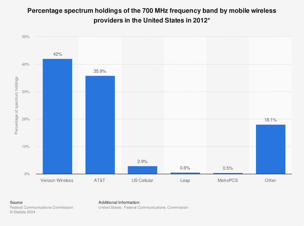 Statistic: Percentage spectrum holdings of the 700 MHz frequency band by mobile wireless providers in the United States in 2012* | Statista