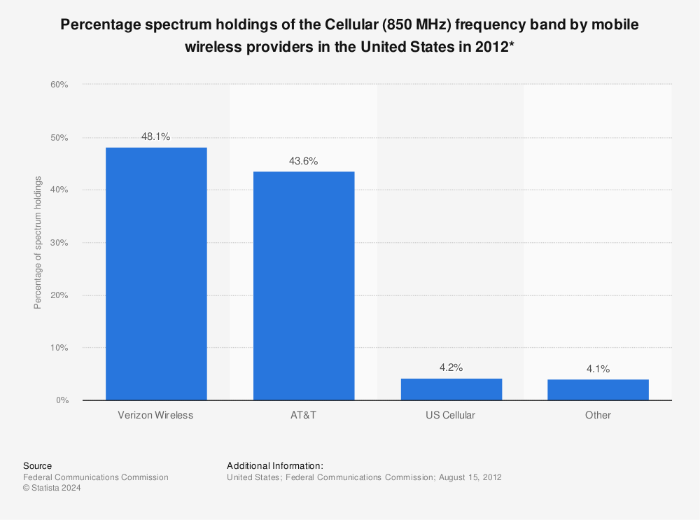 Statistic: Percentage spectrum holdings of the Cellular (850 MHz) frequency band by mobile wireless providers in the United States in 2012* | Statista