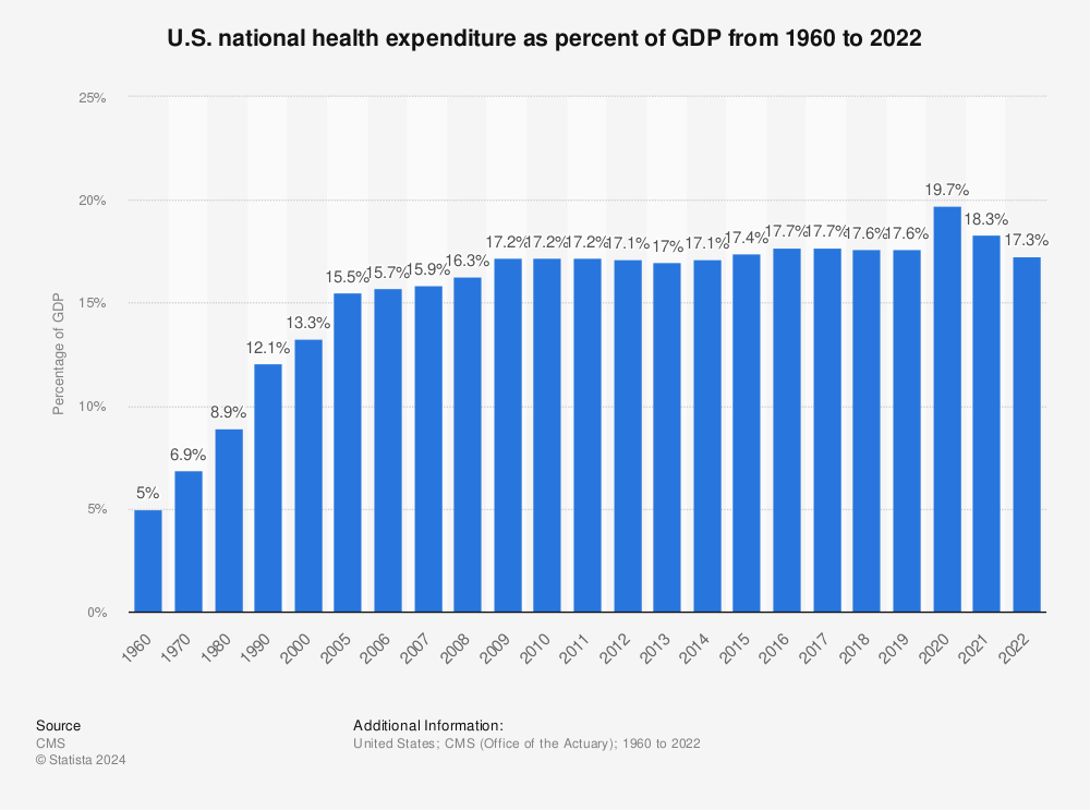 Statistic: U.S. national health expenditure as percent of GDP from 1960 to 2020 | Statista