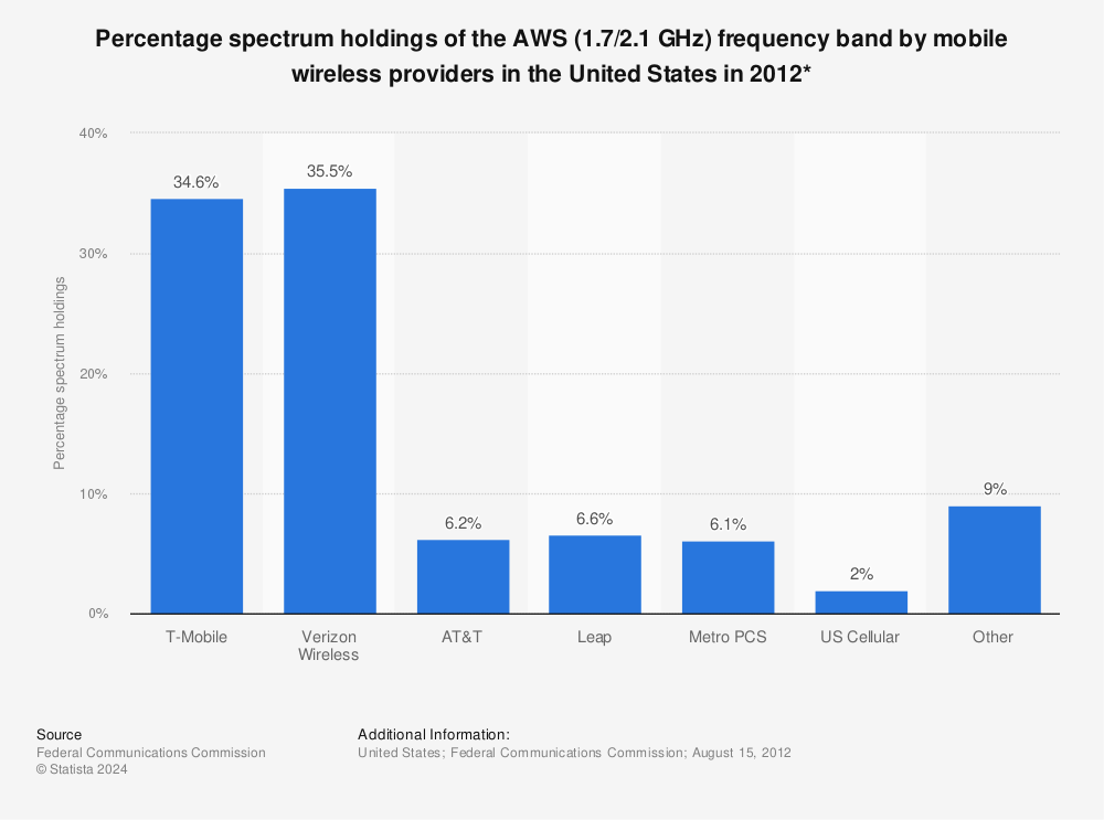 Statistic: Percentage spectrum holdings of the AWS (1.7/2.1 GHz) frequency band by mobile wireless providers in the United States in 2012* | Statista