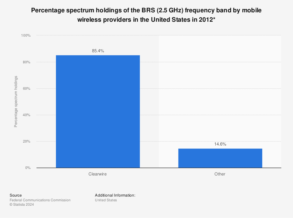 Statistic: Percentage spectrum holdings of the BRS (2.5 GHz) frequency band by mobile wireless providers in the United States in 2012* | Statista