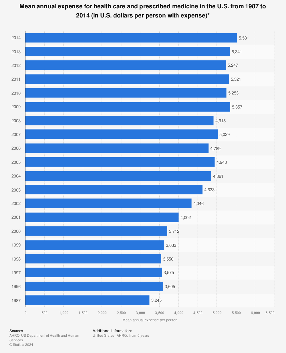 Statistic: Mean annual expense for health care and prescribed medicine in the U.S. from 1987 to 2014 (in U.S. dollars per person with expense)* | Statista