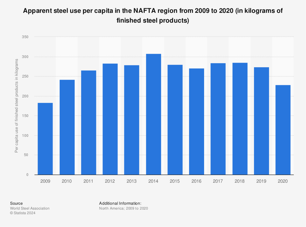 Statistic: Apparent steel use per capita in the NAFTA region from 2009  to 2020 (in kilograms of finished steel products) | Statista