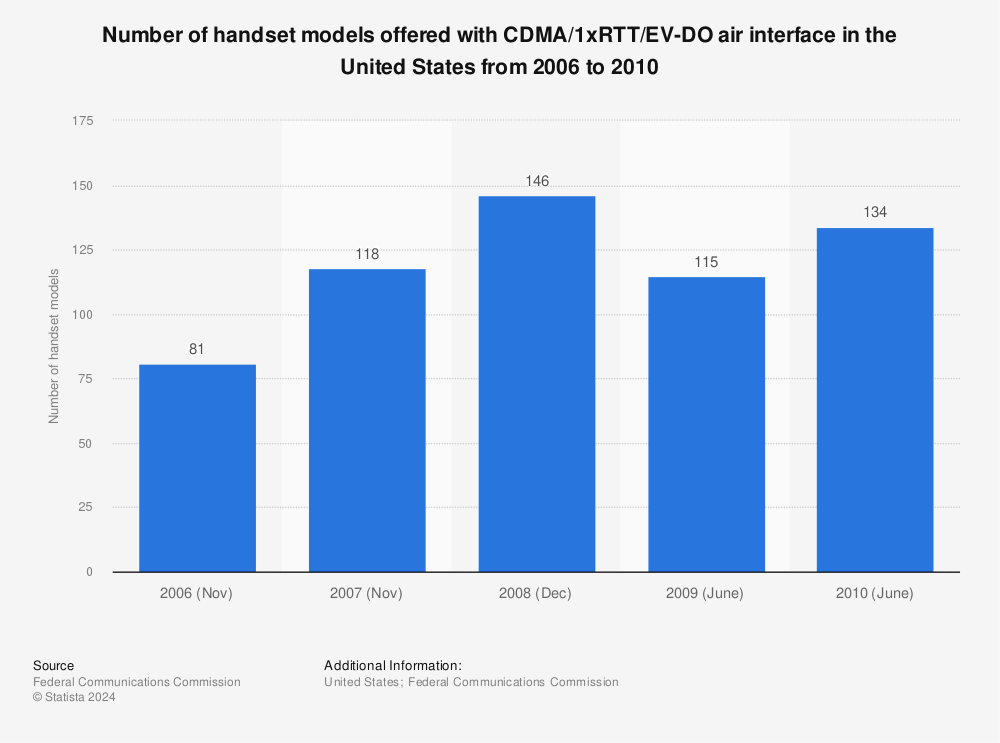 Statistic: Number of handset models offered with CDMA/1xRTT/EV-DO air interface in the United States from 2006 to 2010 | Statista
