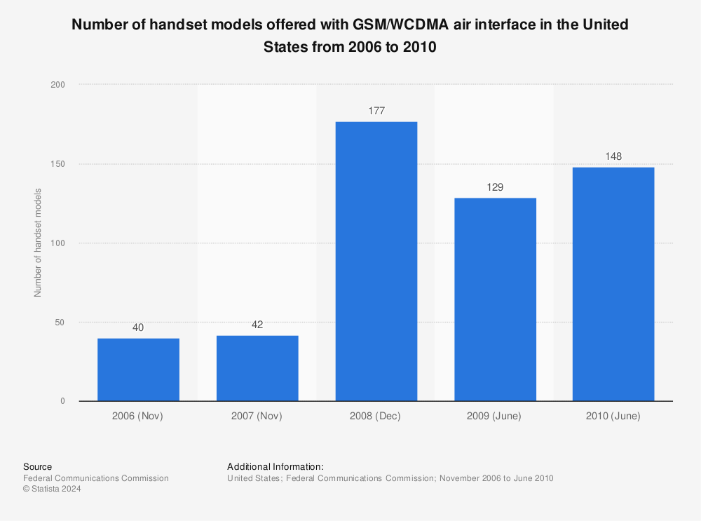 Statistic: Number of handset models offered with GSM/WCDMA air interface in the United States from 2006 to 2010 | Statista