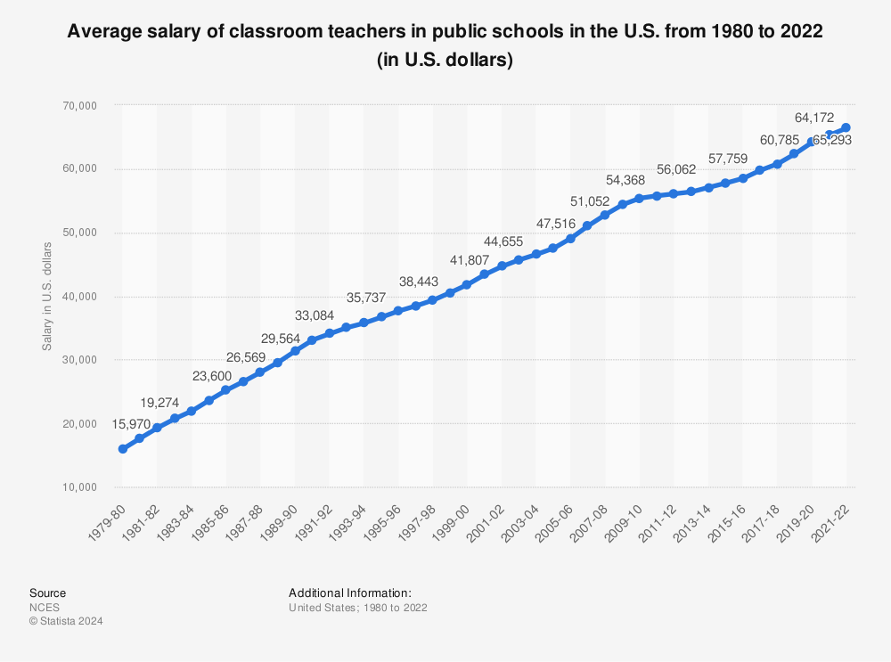 Statistic: Average salary of classroom teachers in public schools in the U.S. from 1980 to 2021 (in U.S. dollars) | Statista