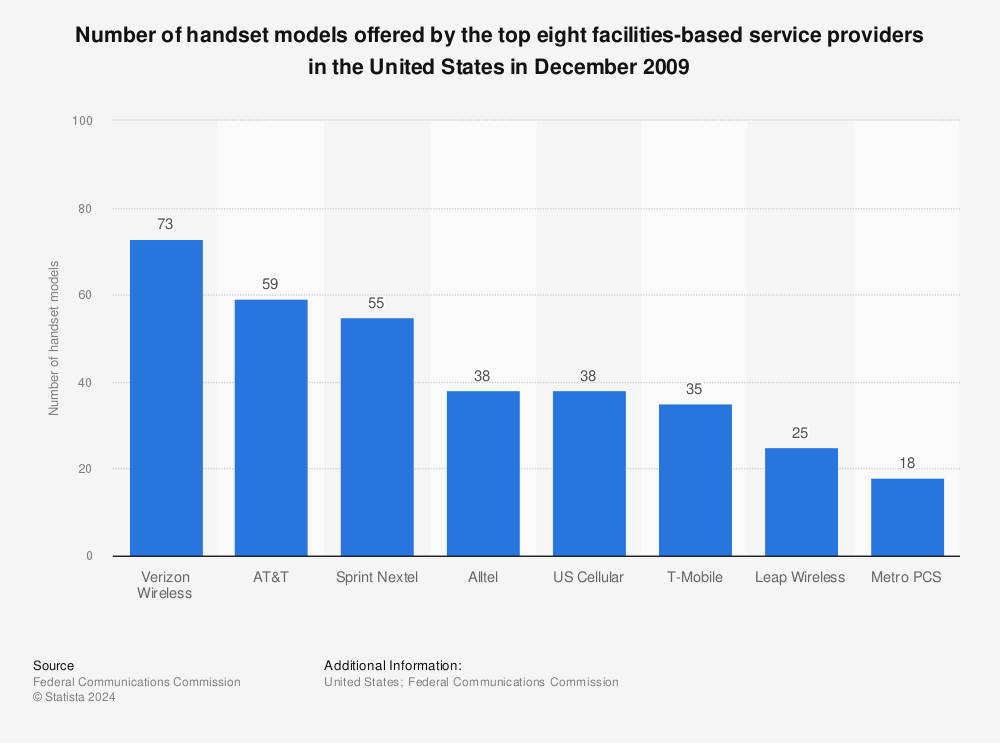 Statistic: Number of handset models offered by the top eight facilities-based service providers in the United States in December 2009 | Statista