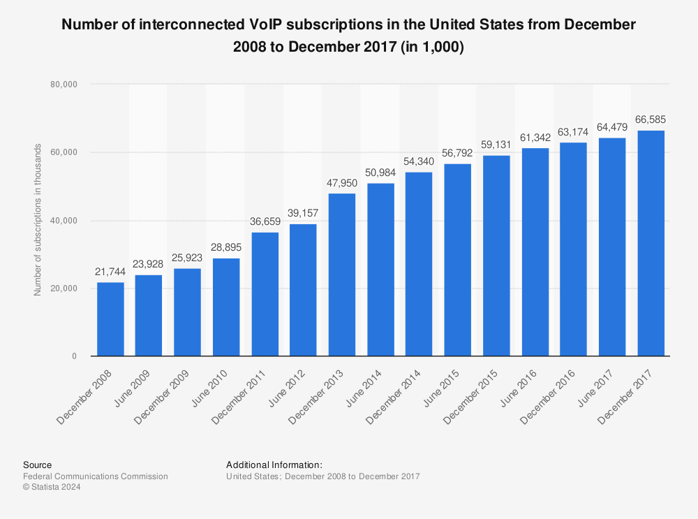 Statistic: Number of interconnected VoIP subscriptions in the United States from December 2008 to December 2017 (in 1,000) | Statista